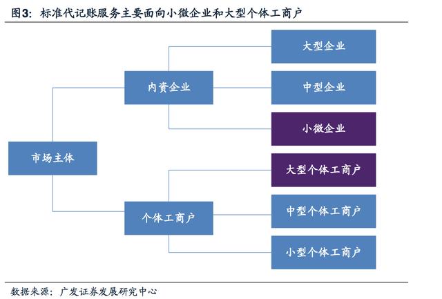 代理记账行业深度报告：小微企业和个体工商户为什么需要代理记账