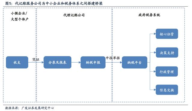 代理记账行业深度报告：小微企业和个体工商户为什么需要代理记账