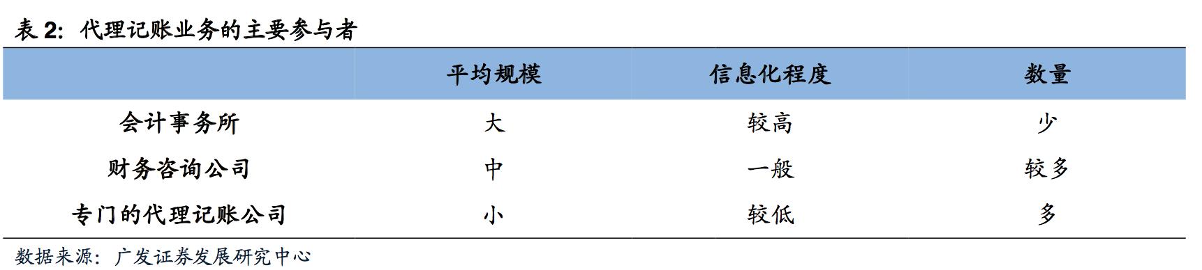 代理记账行业深度报告：小微企业和个体工商户为什么需要代理记账