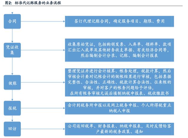 代理记账行业深度报告：小微企业和个体工商户为什么需要代理记账