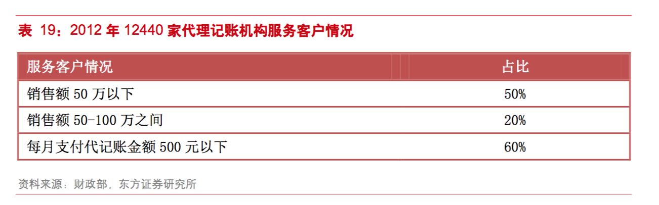 中小企业如何找靠谱的代理记账公司？