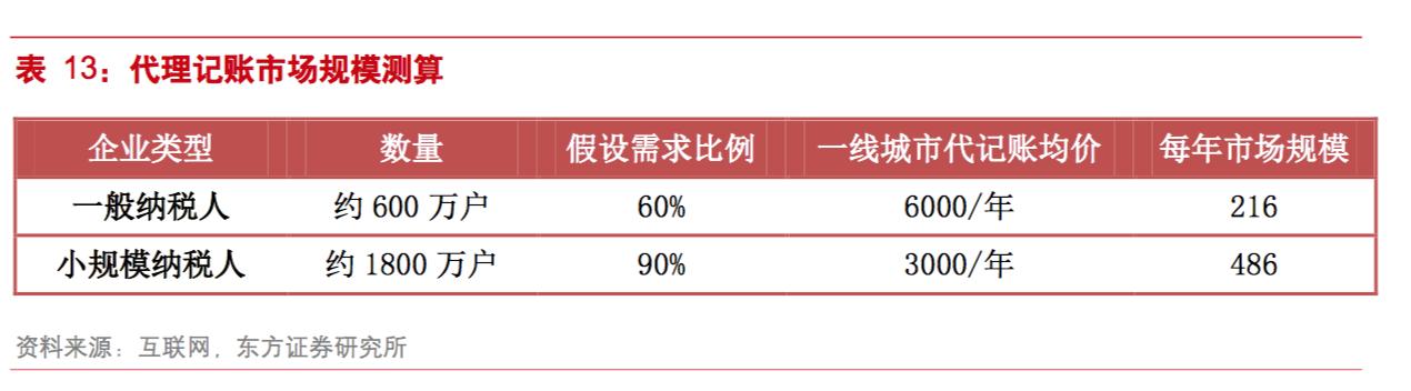 中小企业如何找靠谱的代理记账公司？