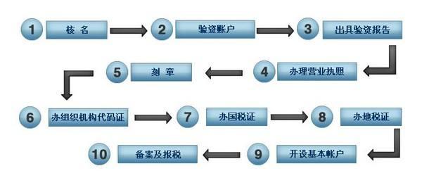 注册一个公司的详细流程、需要的资料，希望对你有用处！