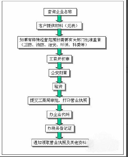 注册一个公司的详细流程、需要的资料，希望对你有用处！