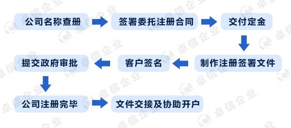 如何注册离岸公司？