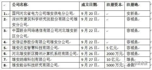 重磅！巨头抱团快速入驻雄安 这份名单信息量太大