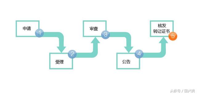 商标许可该怎么转让？附转让合同模板