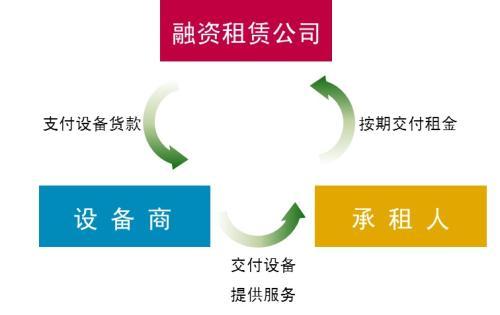 注册外商融资租赁公司流程及费用、转让融资租赁公司