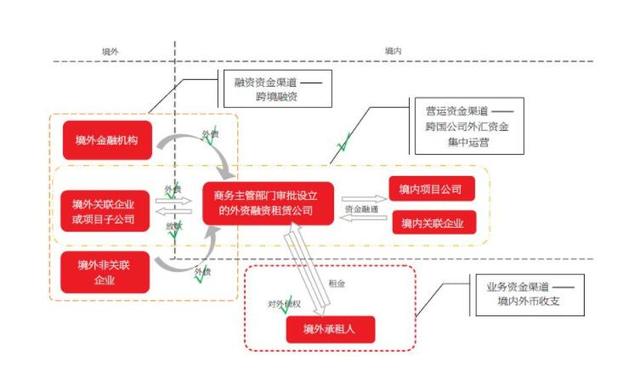 注册外商融资租赁公司流程及费用、转让融资租赁公司