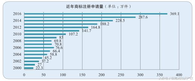 商标注册这片红海，扬帆要快莫等搁浅