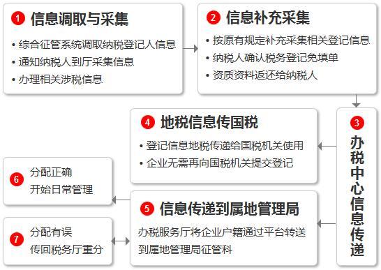 税务代理是什么？哪些公司需要？有哪些流程？值得收藏！