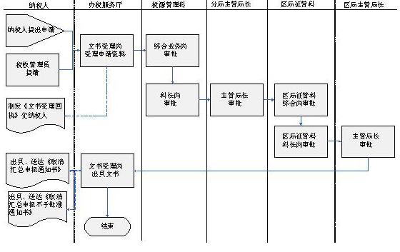 小公司如何在深圳记账报税，记账报税流程图解