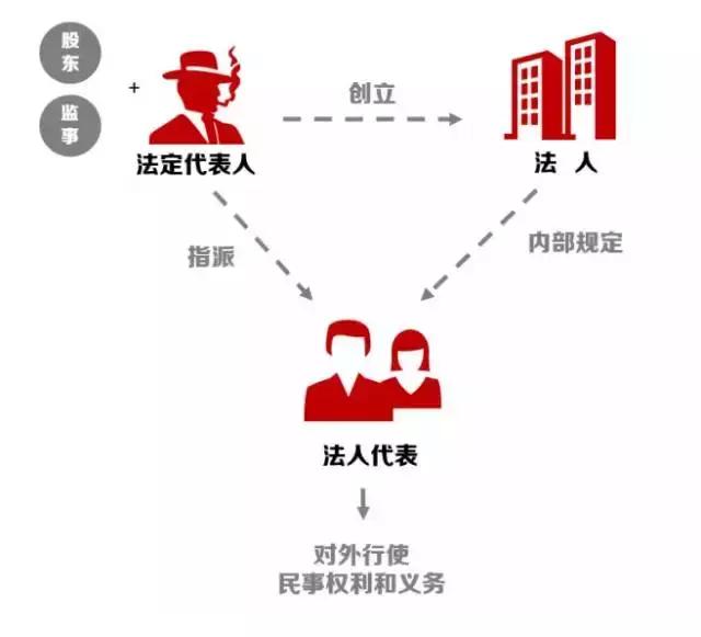 有人要注册新公司找你担任这些职位，先了解到底是干啥后再做决定