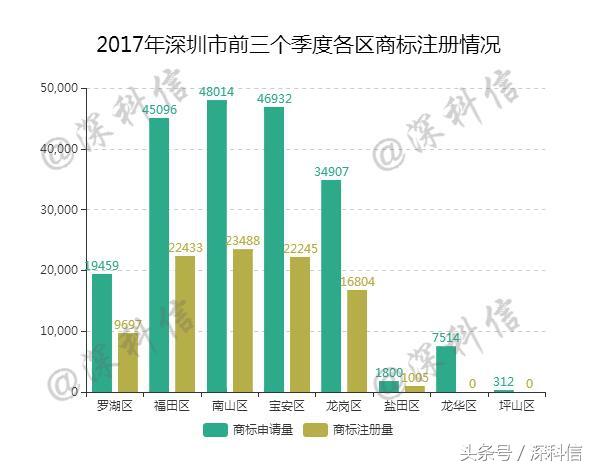 2017年深圳市商标注册成功率仅约50% 商标注册要注意什么