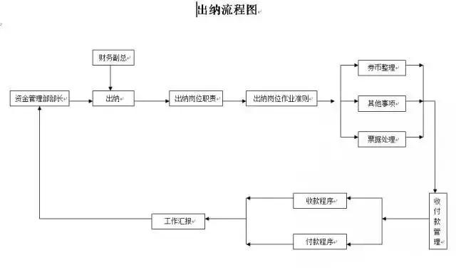 财务人员，各个财务会计工作的22张张流程表，收好不谢！