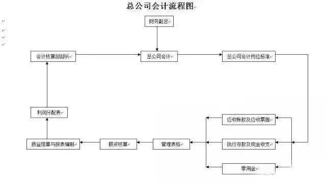 财务人员，各个财务会计工作的22张张流程表，收好不谢！