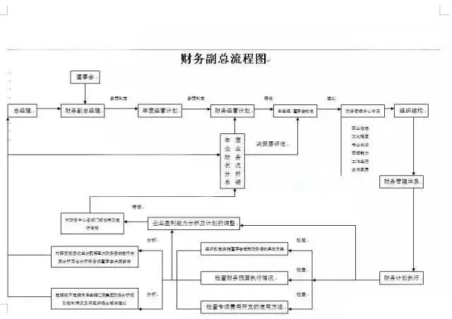 财务人员，各个财务会计工作的22张张流程表，收好不谢！