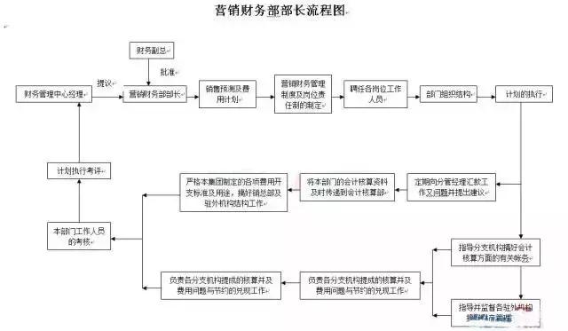 财务人员，各个财务会计工作的22张张流程表，收好不谢！