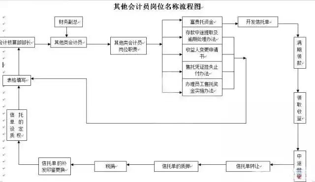 财务人员，各个财务会计工作的22张张流程表，收好不谢！