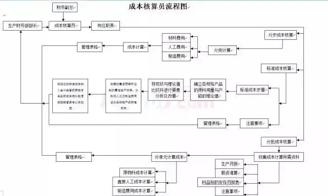 财务人员，各个财务会计工作的22张张流程表，收好不谢！