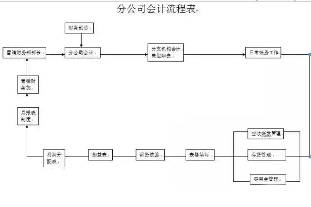 财务人员，各个财务会计工作的22张张流程表，收好不谢！