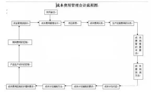 财务人员，各个财务会计工作的22张张流程表，收好不谢！