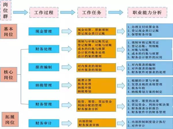 财务人员，各个财务会计工作的22张张流程表，收好不谢！