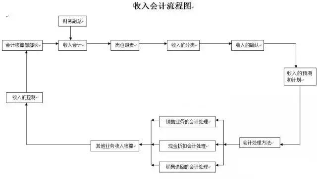 财务人员，各个财务会计工作的22张张流程表，收好不谢！