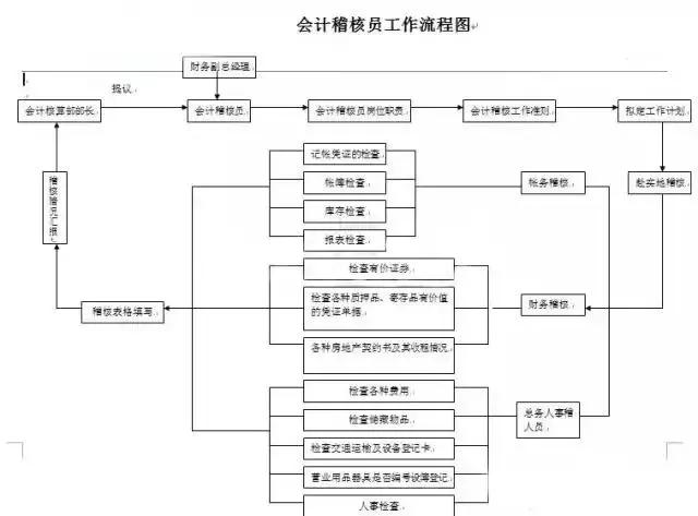 财务人员，各个财务会计工作的22张张流程表，收好不谢！