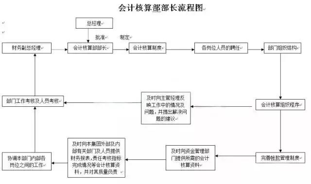 财务人员，各个财务会计工作的22张张流程表，收好不谢！