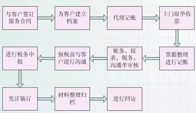 财务人员，各个财务会计工作的22张张流程表，收好不谢！