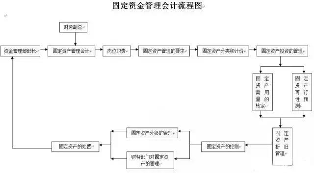 财务人员，各个财务会计工作的22张张流程表，收好不谢！