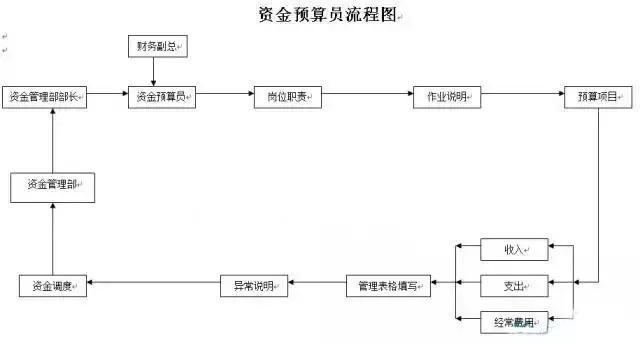 财务人员，各个财务会计工作的22张张流程表，收好不谢！