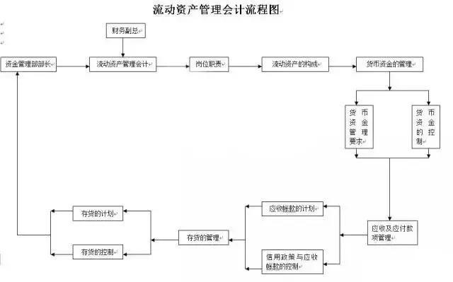 财务人员，各个财务会计工作的22张张流程表，收好不谢！