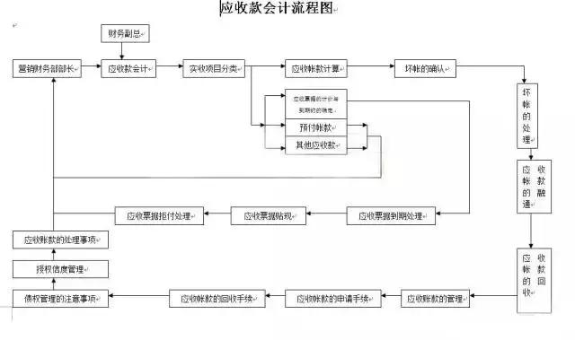 财务人员，各个财务会计工作的22张张流程表，收好不谢！