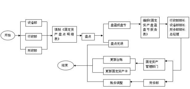 财务人员，各个财务会计工作的22张张流程表，收好不谢！