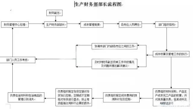 财务人员，各个财务会计工作的22张张流程表，收好不谢！