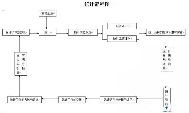 财务人员，各个财务会计工作的22张张流程表，收好不谢！