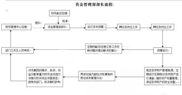 财务人员，各个财务会计工作的22张张流程表，收好不谢！