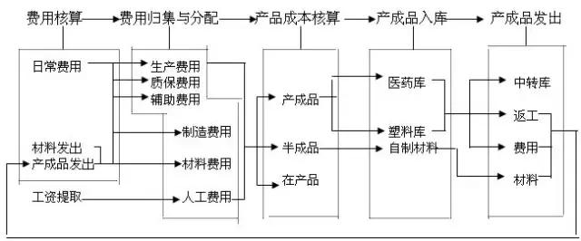 财务人员，各个财务会计工作的22张张流程表，收好不谢！