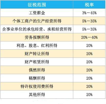 不管注册公司或个体户，天天说缴税这件事儿，到底都缴了哪些税？