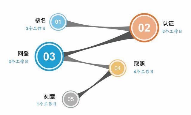 干货｜简单明了告诉你如何注册一家公司