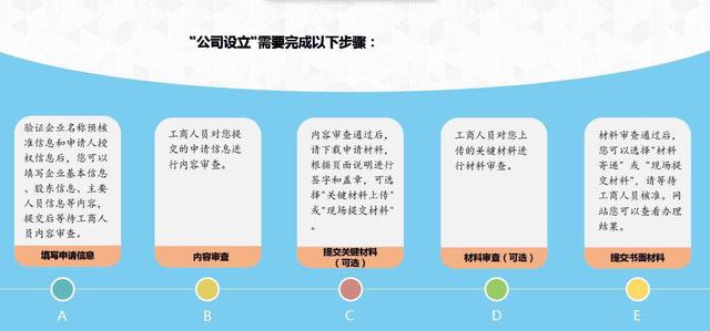 干货｜简单明了告诉你如何注册一家公司