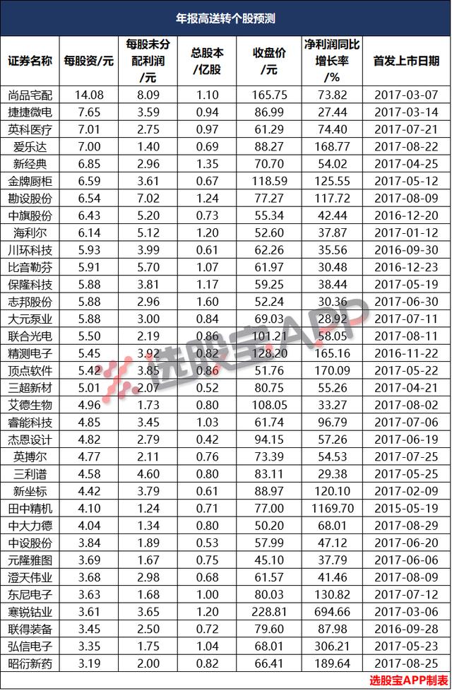 两市首家年报高送转公司出炉，凯普生物拟10转10，关注同期上市及PPP次新股