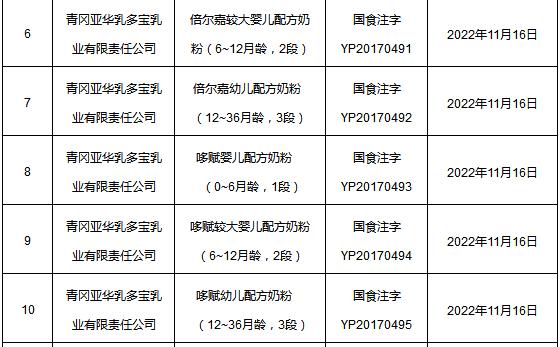 5家企业共20个婴幼儿乳粉产品配方注册获批，看看有哪些产品？