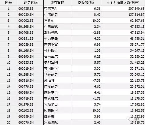 11月21日大资金净流入（出）居前股+晚间公告（附股）