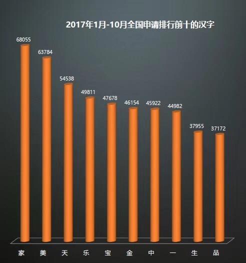 商标注册怎么提高成功率，你得先知道商标申请常见汉字及字母排名