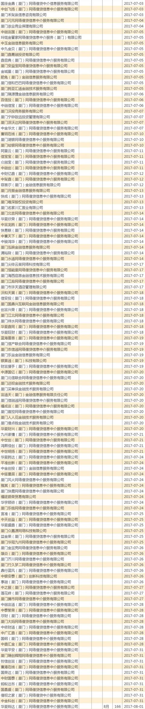 厦门暂缓P2P工商登记背后：今年近450家平台突击注册（附图）