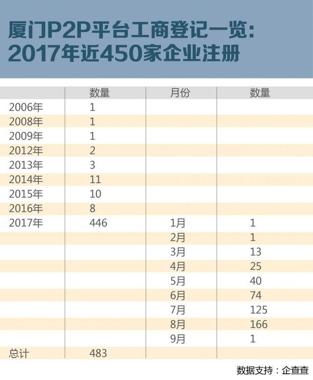 厦门暂缓P2P工商登记背后：今年近450家平台突击注册（附图）