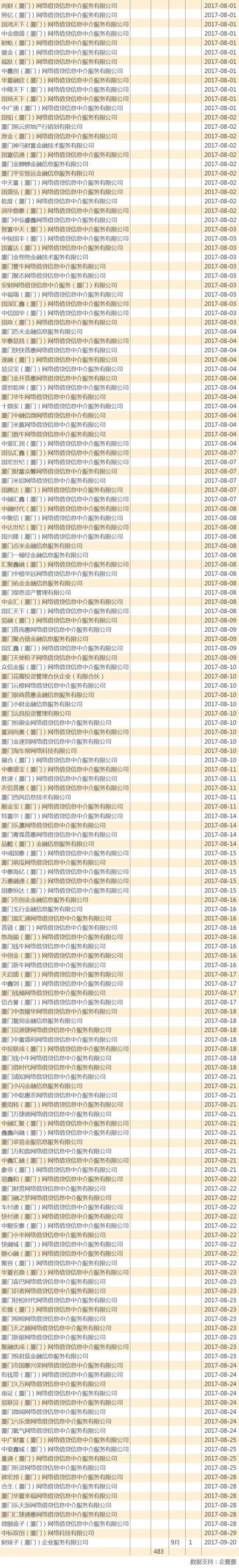 厦门暂缓P2P工商登记背后：今年近450家平台突击注册（附图）